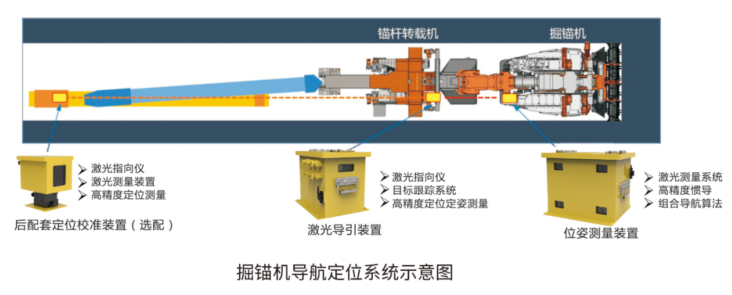 掘錨機導(dǎo)航定位產(chǎn)品