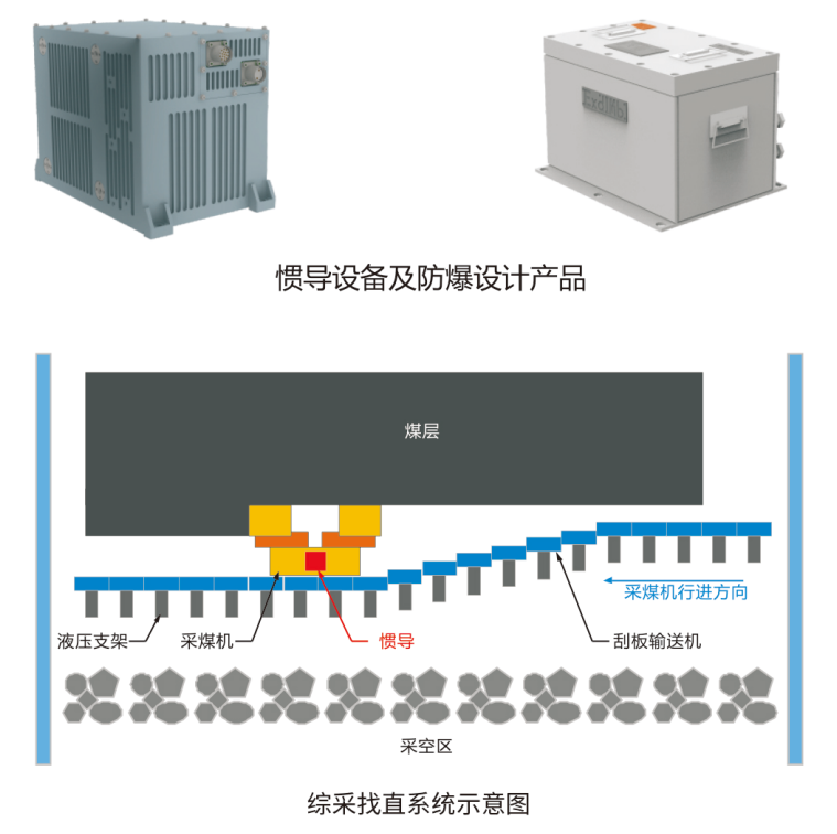 綜采設(shè)備用慣導(dǎo)產(chǎn)品