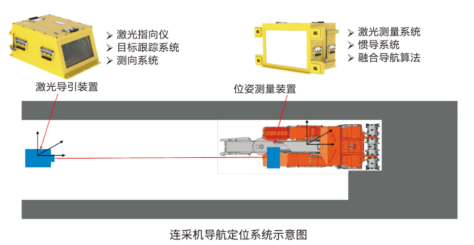 連采機導(dǎo)航定位產(chǎn)品